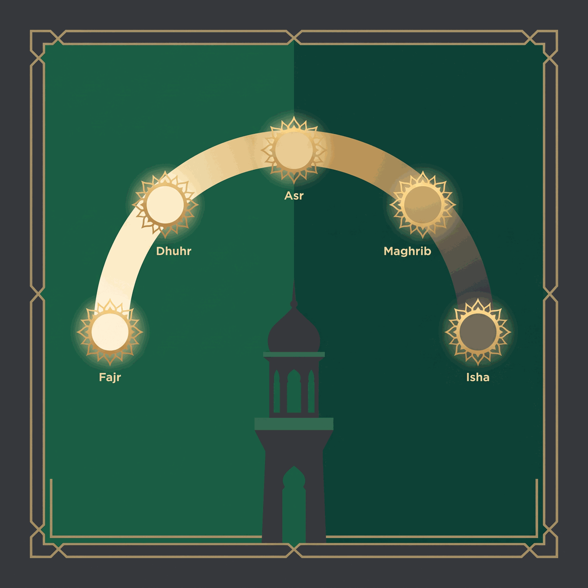 Understanding the 5 daily prayers and their times