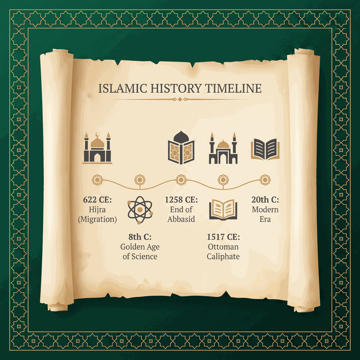 A timeline of Islamic history from primary sources