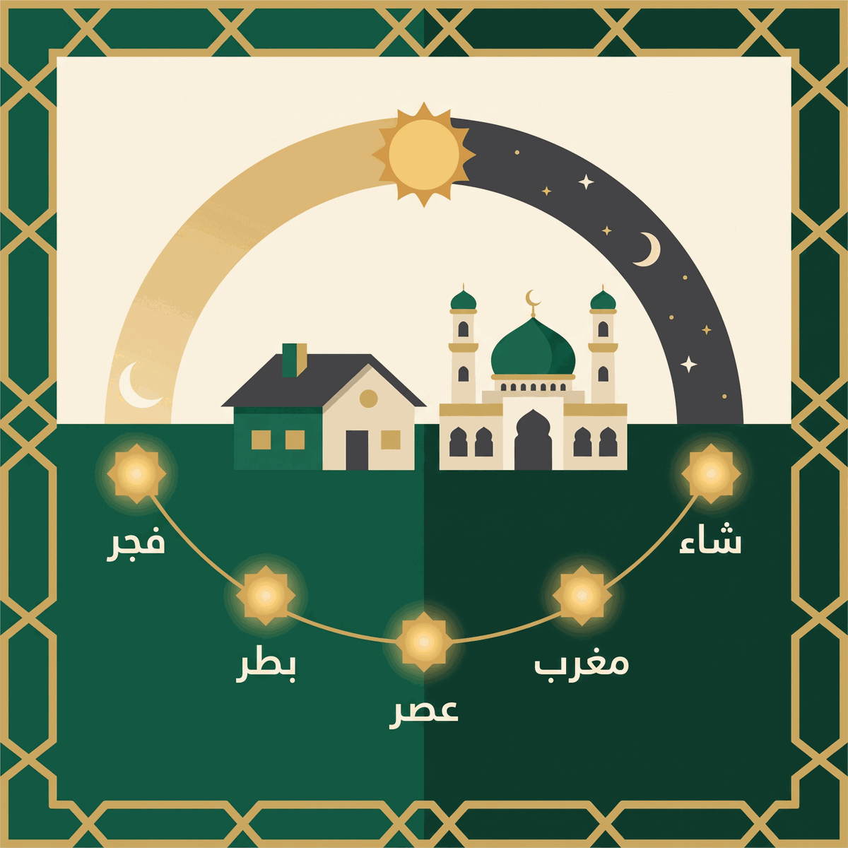 A daily Islamic routine (Fajr to Isha)
